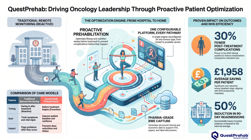 Driving Oncology Leadership Through Proactive Patient Optimisation - Digital Prehabilitation